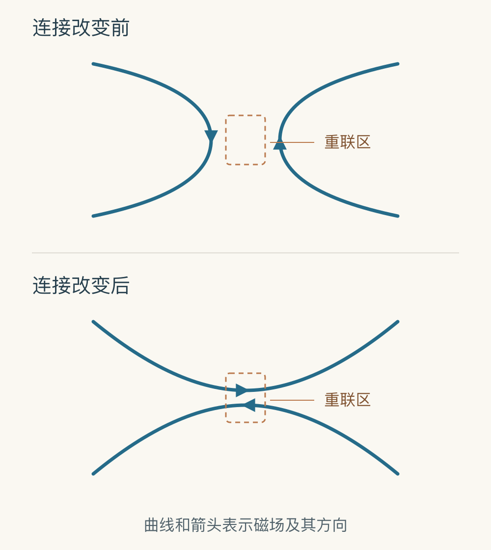 磁场连接关系的改变
