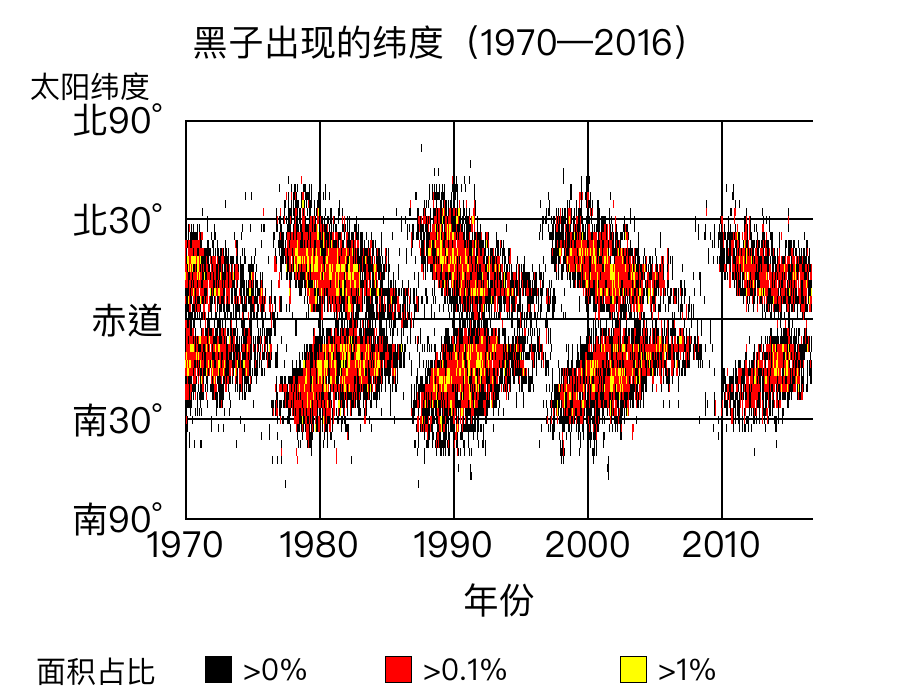 黑子活动带的蝴蝶图