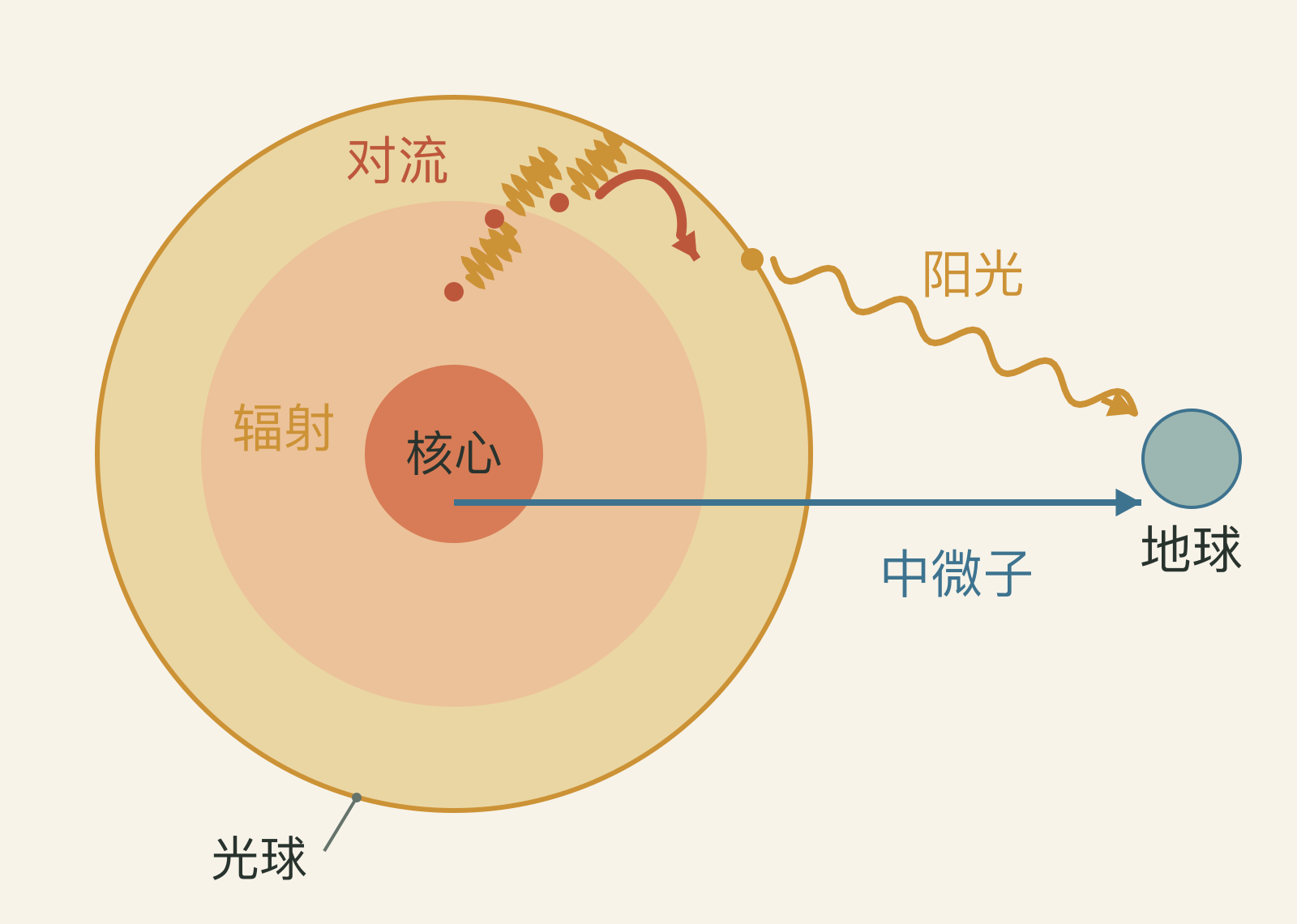 能量与中微子的不同道路